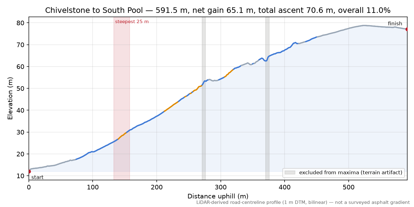 Chivelstone to South Pool elevation profile