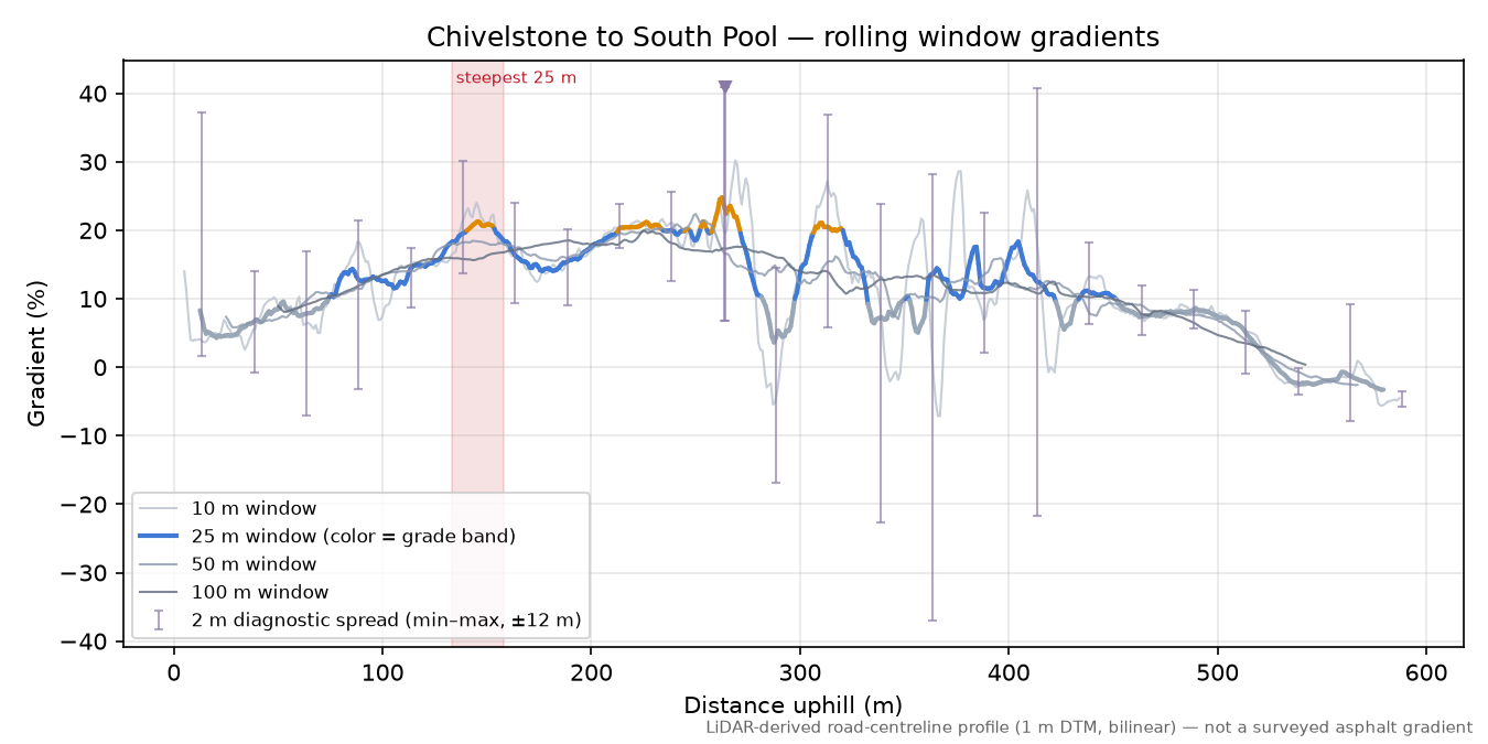 Chivelstone to South Pool rolling gradient profile