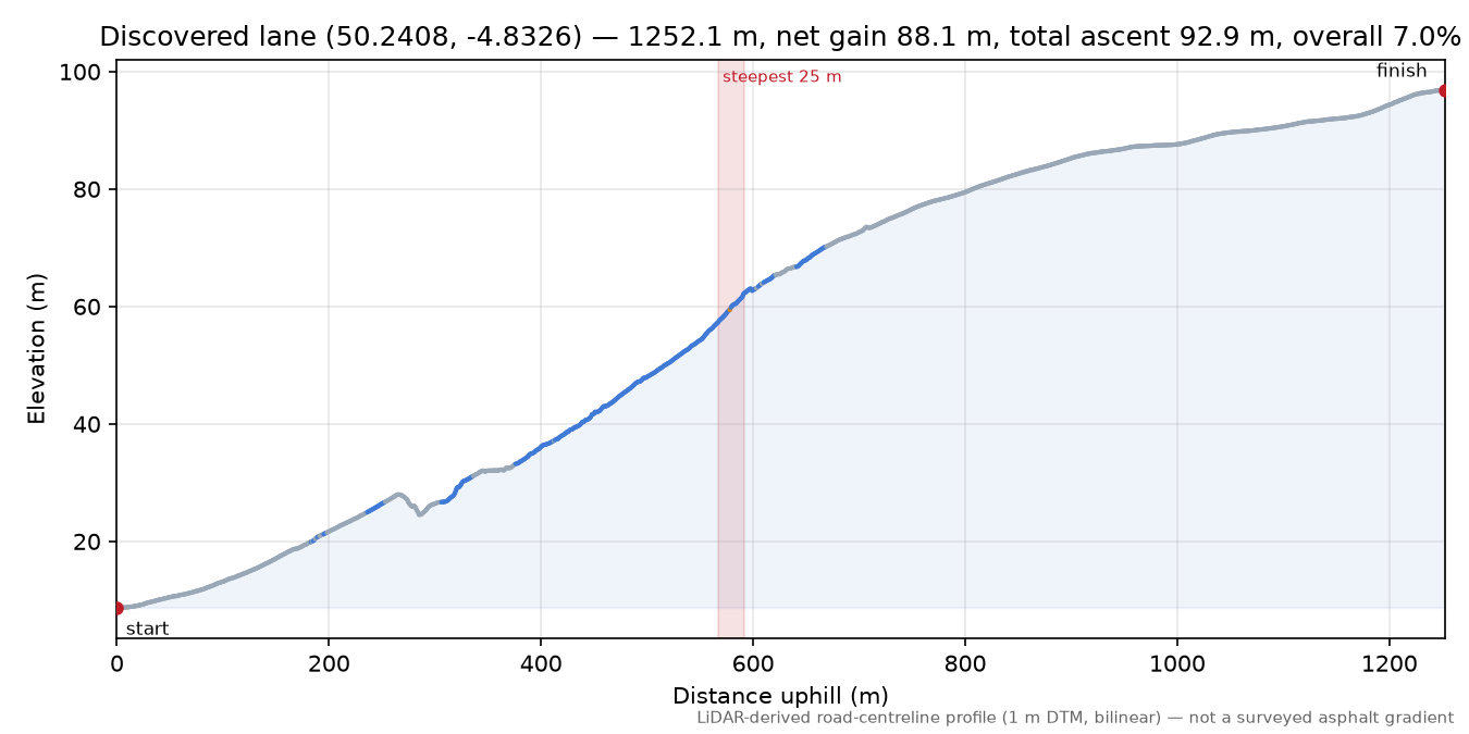 Discovered lane (50.2408, -4.8326) elevation profile