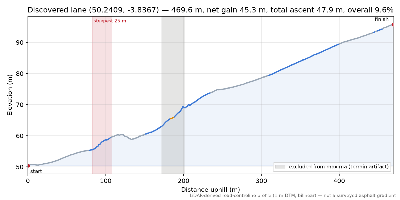 Discovered lane (50.2409, -3.8367) elevation profile