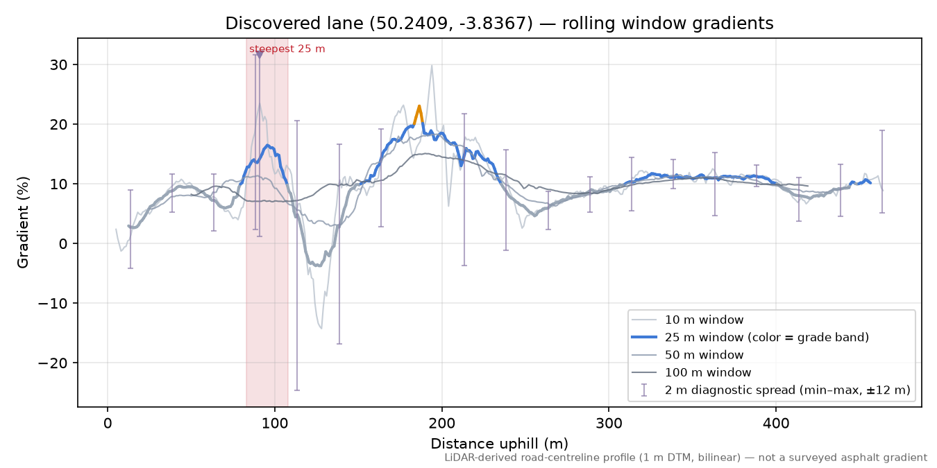 Discovered lane (50.2409, -3.8367) rolling gradient profile