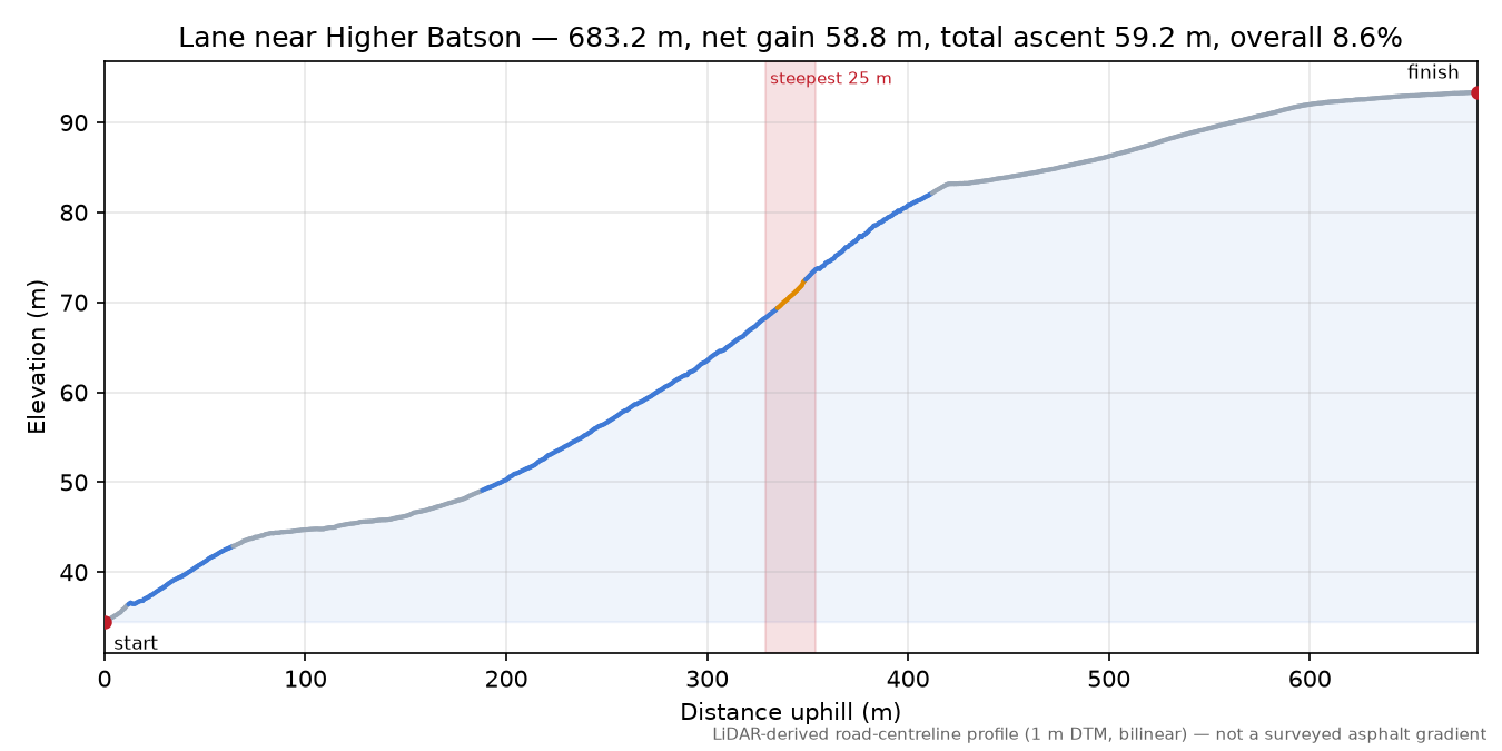 Lane near Higher Batson elevation profile