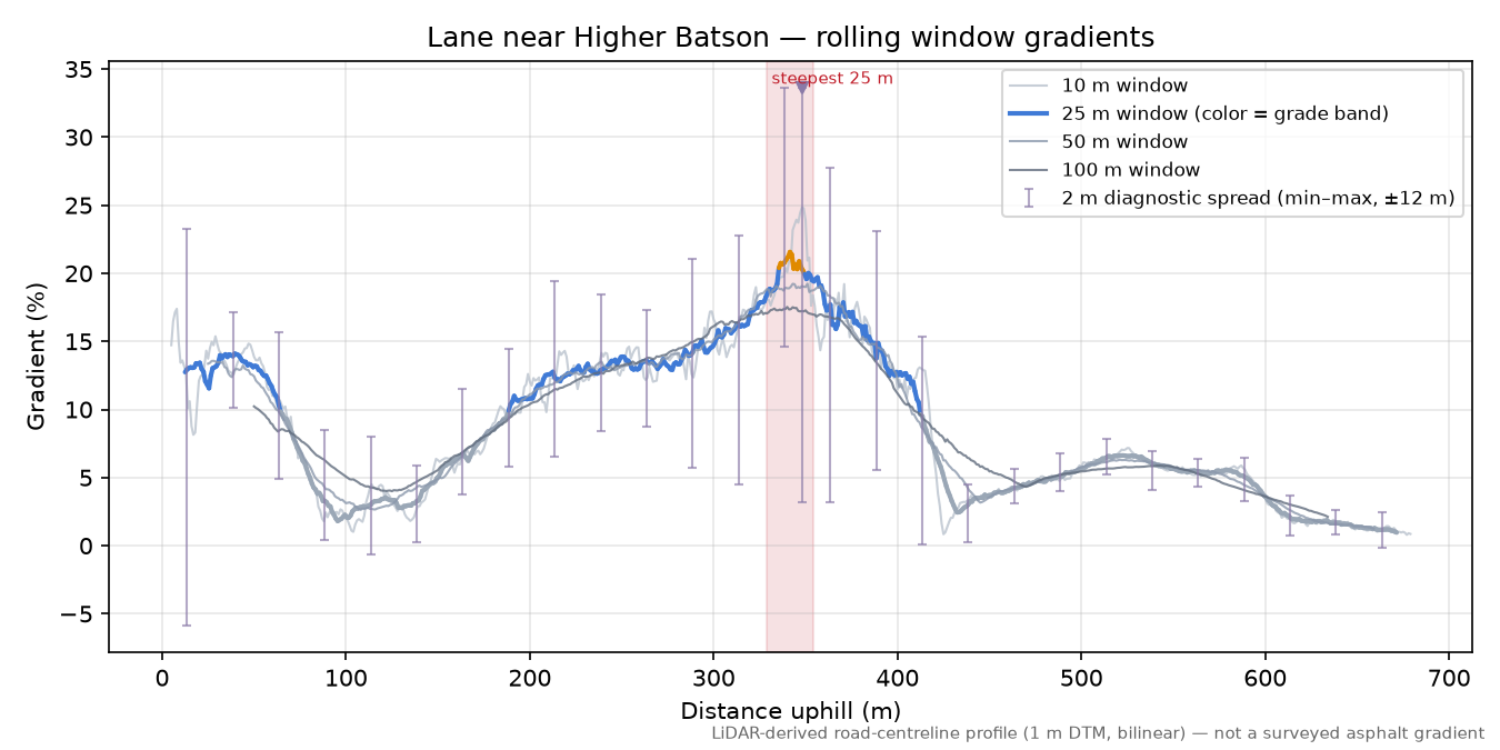 Lane near Higher Batson rolling gradient profile