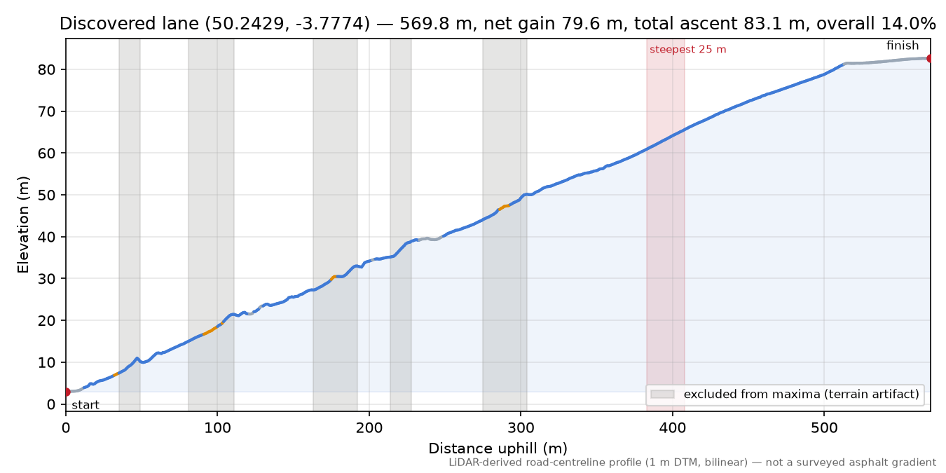 Discovered lane (50.2429, -3.7774) elevation profile