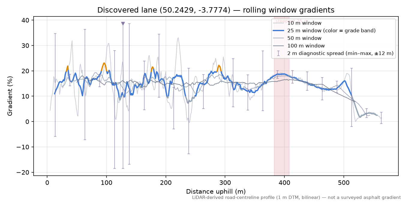 Discovered lane (50.2429, -3.7774) rolling gradient profile