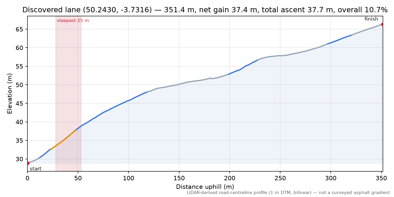 Discovered lane (50.2430, -3.7316) elevation profile
