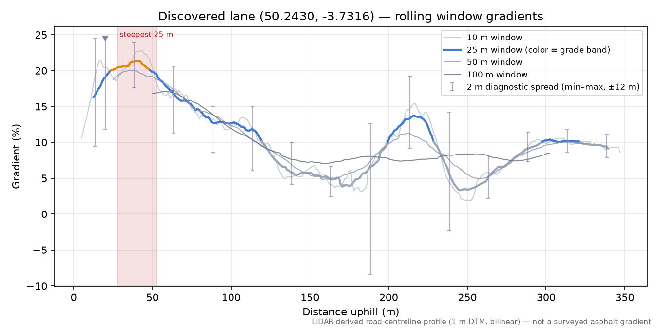 Discovered lane (50.2430, -3.7316) rolling gradient profile