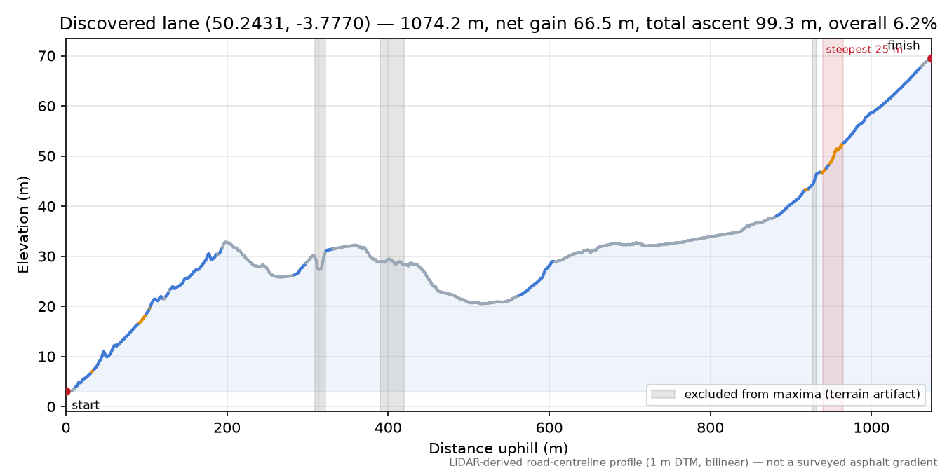 Discovered lane (50.2431, -3.7770) elevation profile