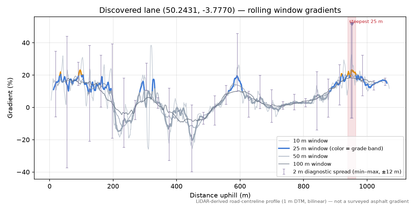 Discovered lane (50.2431, -3.7770) rolling gradient profile
