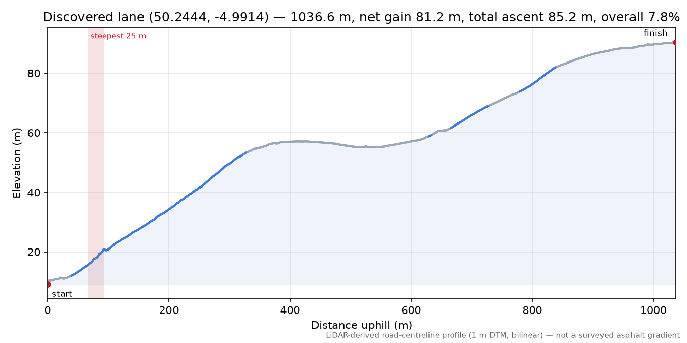 Discovered lane (50.2444, -4.9914) elevation profile