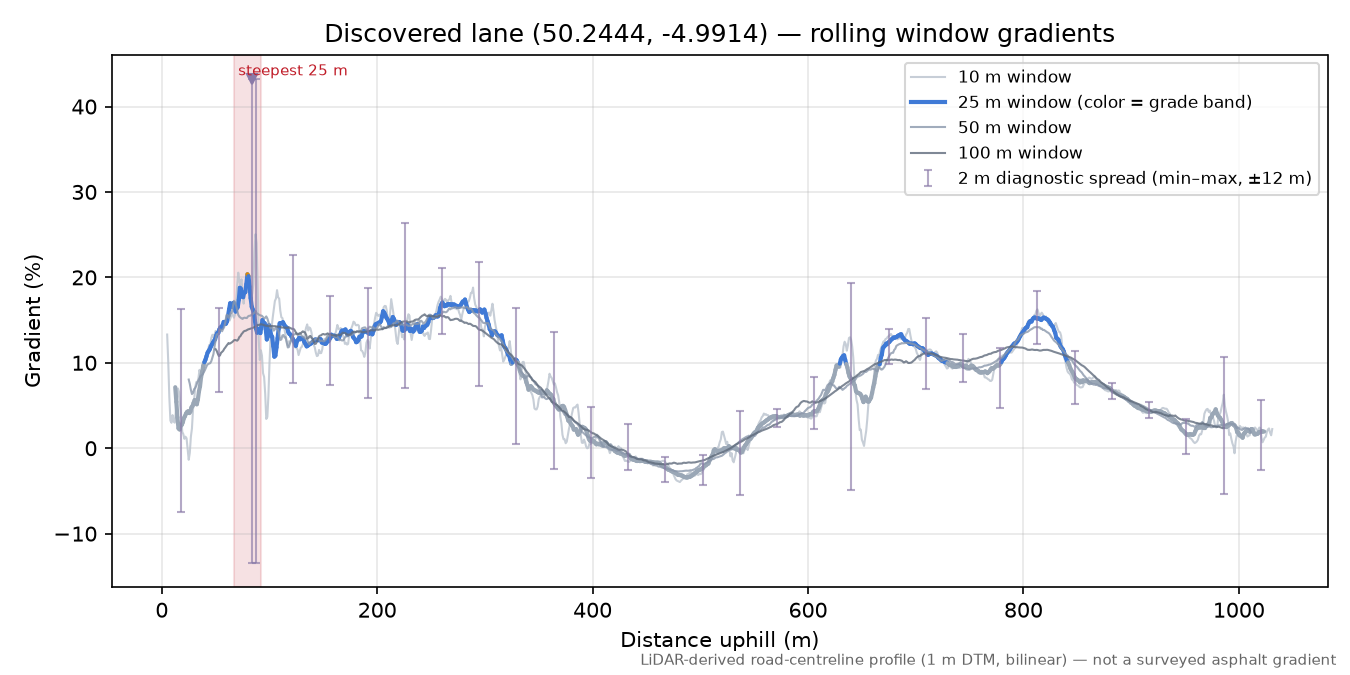 Discovered lane (50.2444, -4.9914) rolling gradient profile