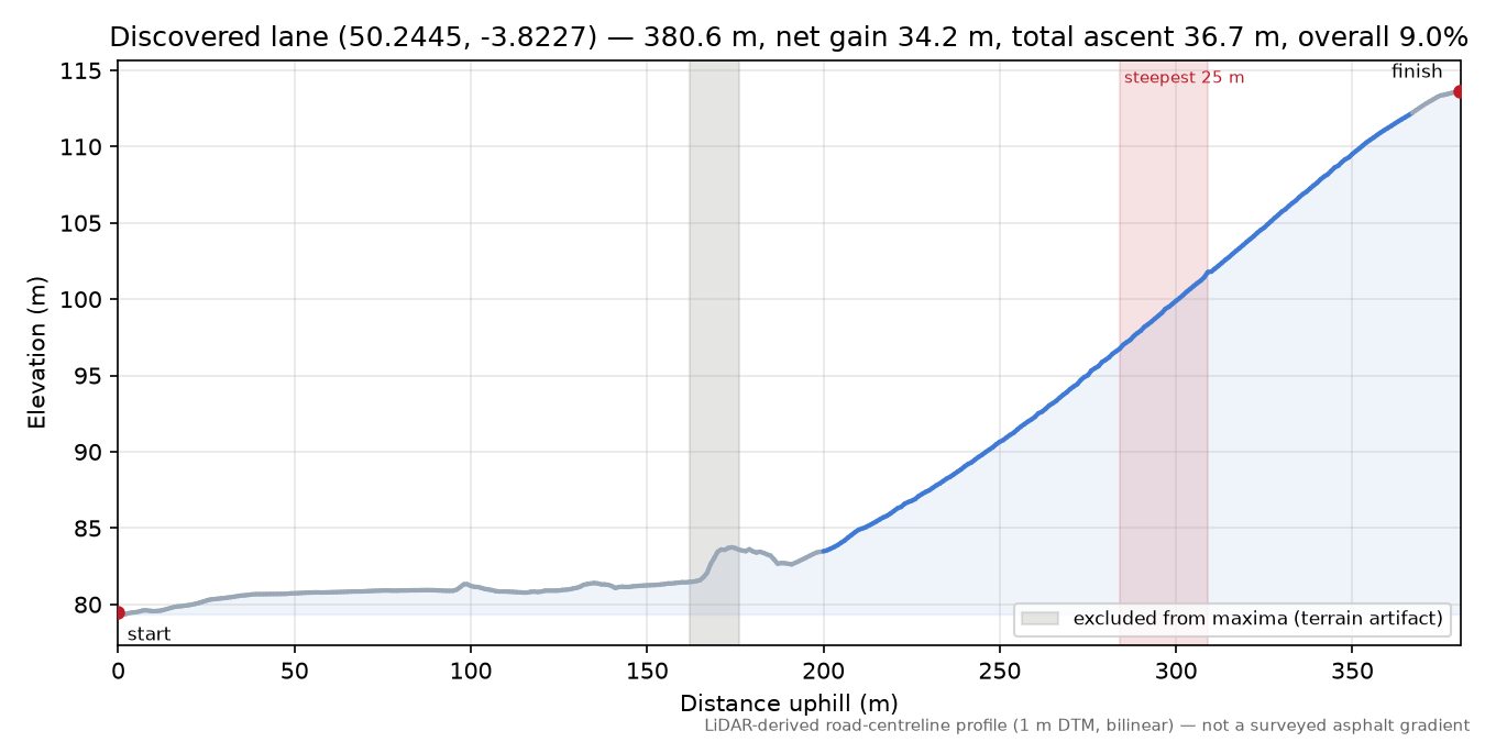 Discovered lane (50.2445, -3.8227) elevation profile
