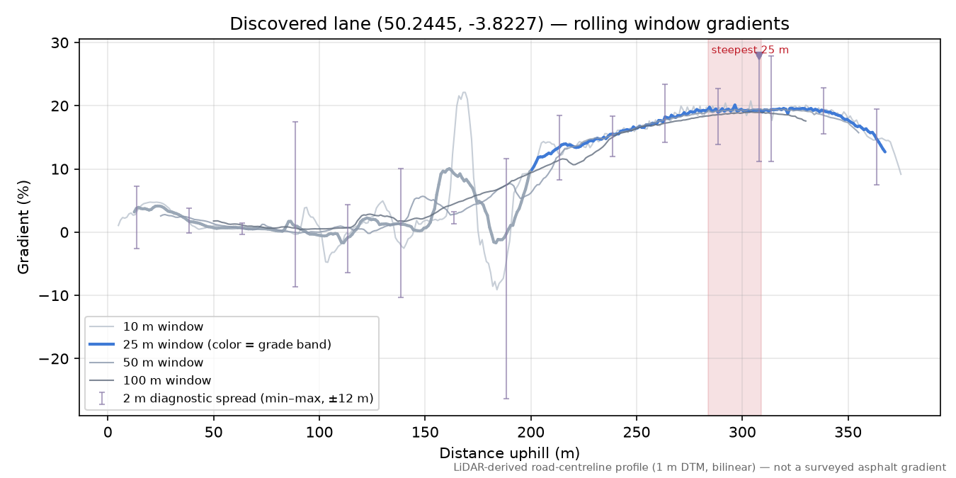 Discovered lane (50.2445, -3.8227) rolling gradient profile