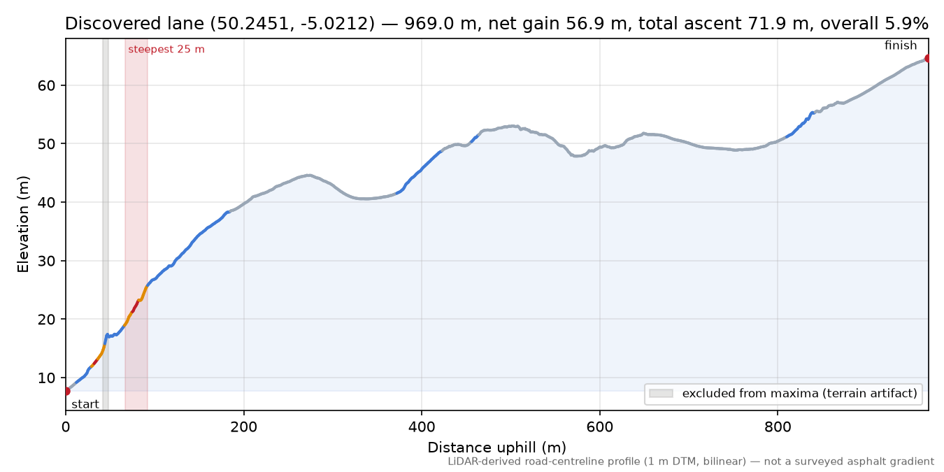 Discovered lane (50.2451, -5.0212) elevation profile