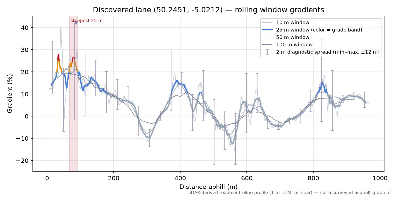 Discovered lane (50.2451, -5.0212) rolling gradient profile