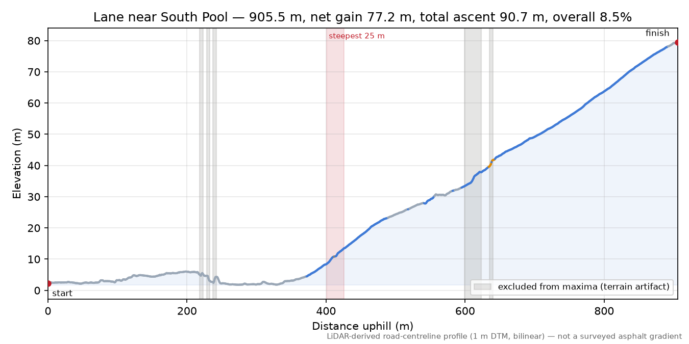 Lane near South Pool elevation profile
