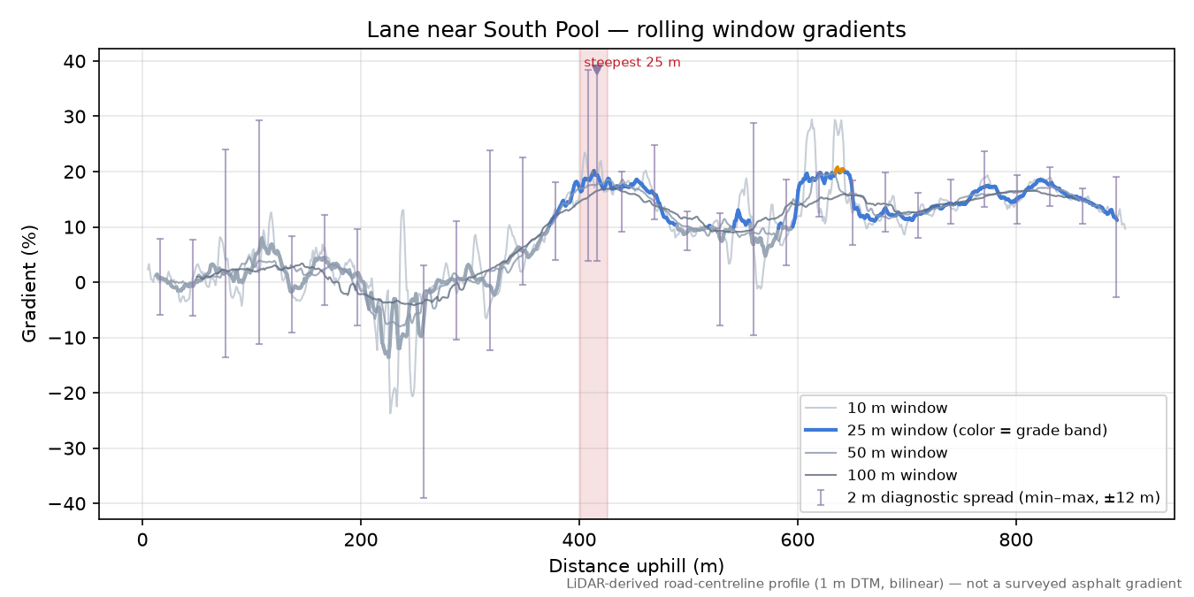Lane near South Pool rolling gradient profile