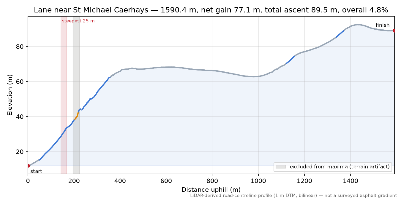 Lane near St Michael Caerhays elevation profile