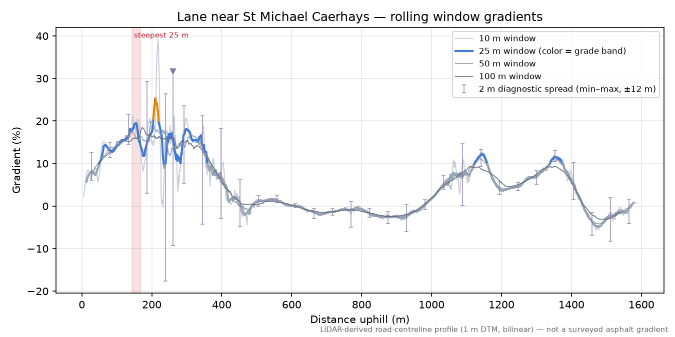 Lane near St Michael Caerhays rolling gradient profile