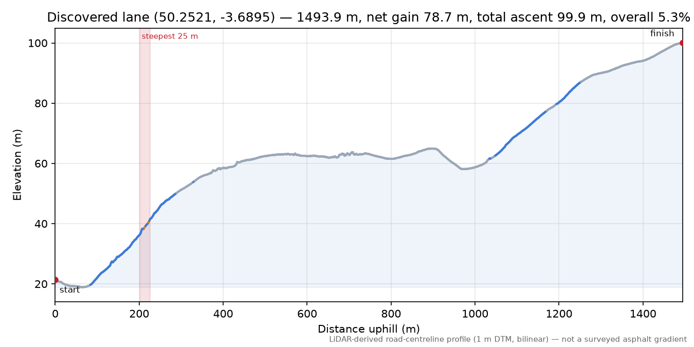 Discovered lane (50.2521, -3.6895) elevation profile