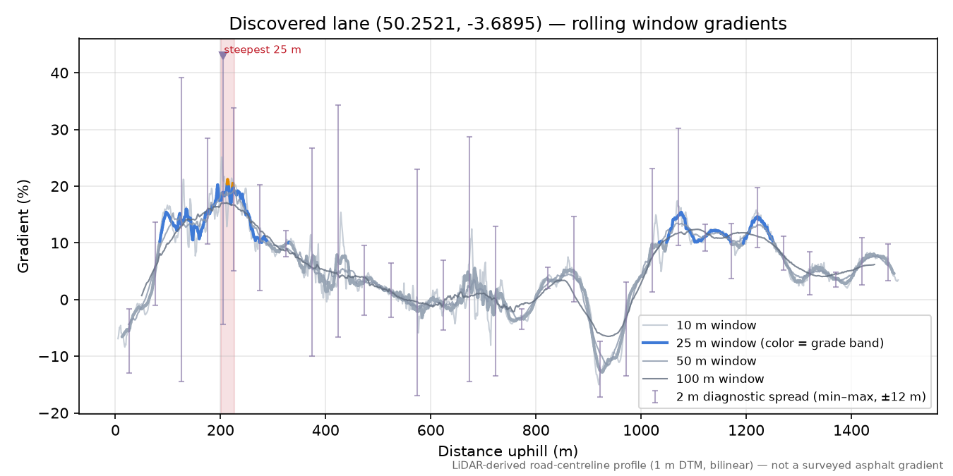 Discovered lane (50.2521, -3.6895) rolling gradient profile