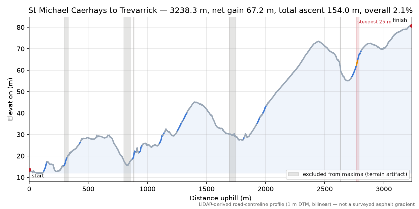 St Michael Caerhays to Trevarrick elevation profile