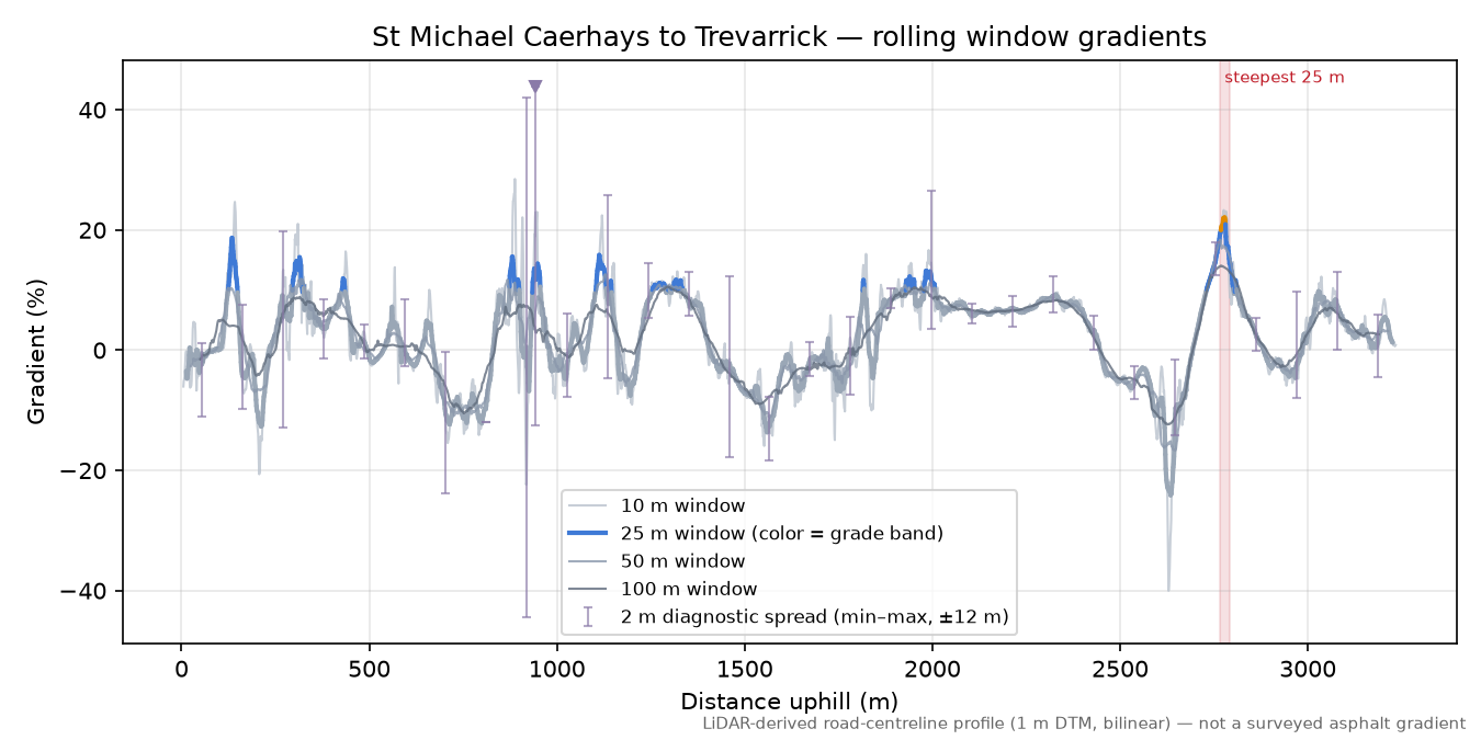 St Michael Caerhays to Trevarrick rolling gradient profile