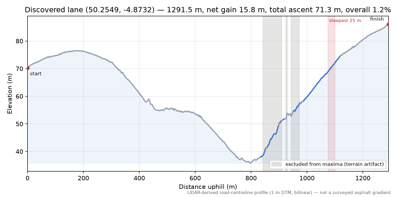 Discovered lane (50.2549, -4.8732) elevation profile