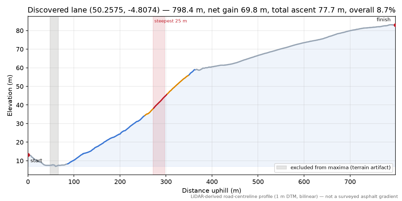 Discovered lane (50.2575, -4.8074) elevation profile