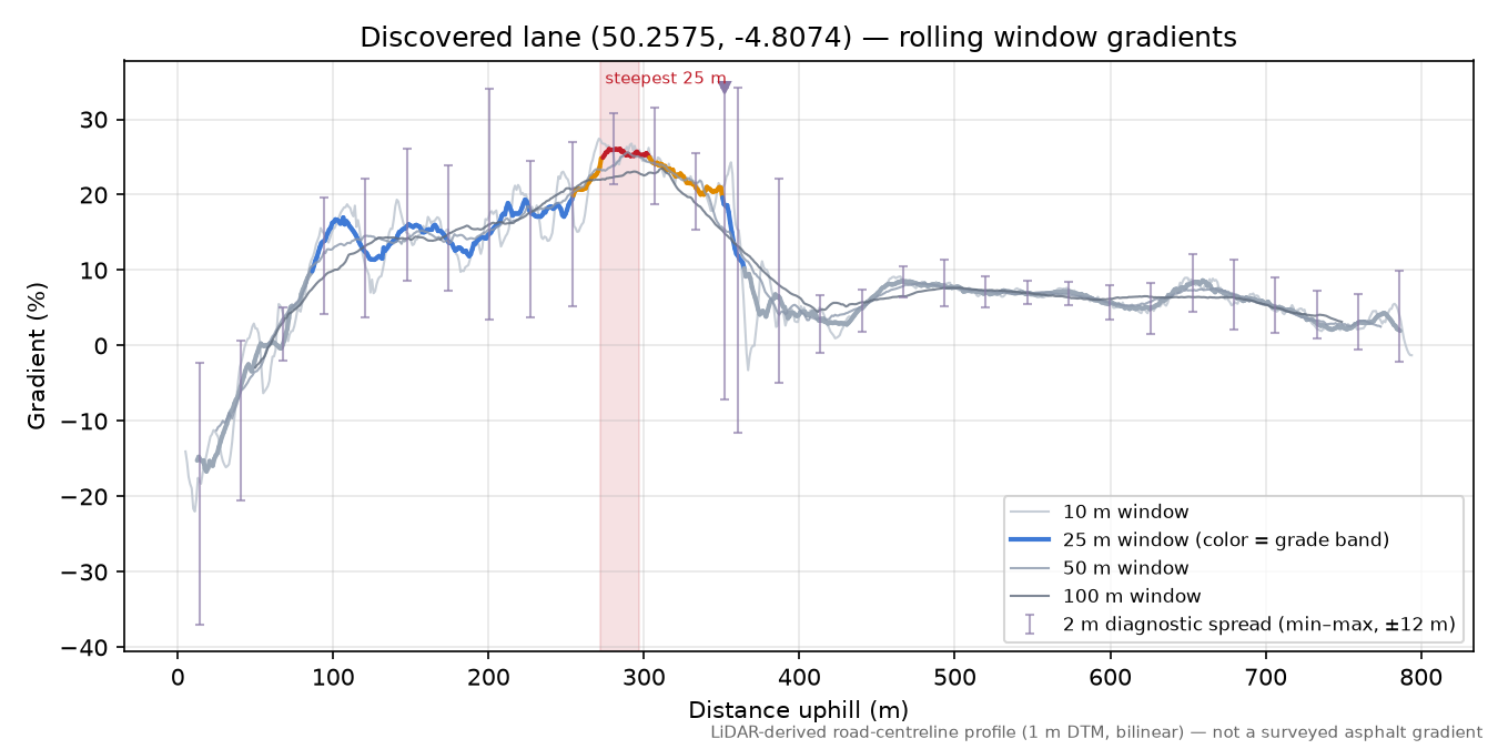 Discovered lane (50.2575, -4.8074) rolling gradient profile