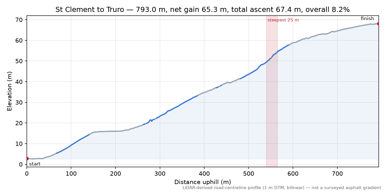 St Clement to Truro elevation profile