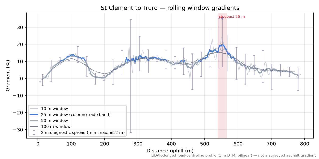 St Clement to Truro rolling gradient profile