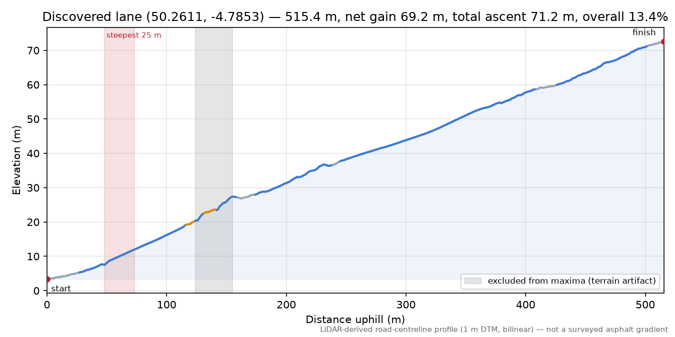 Discovered lane (50.2611, -4.7853) elevation profile