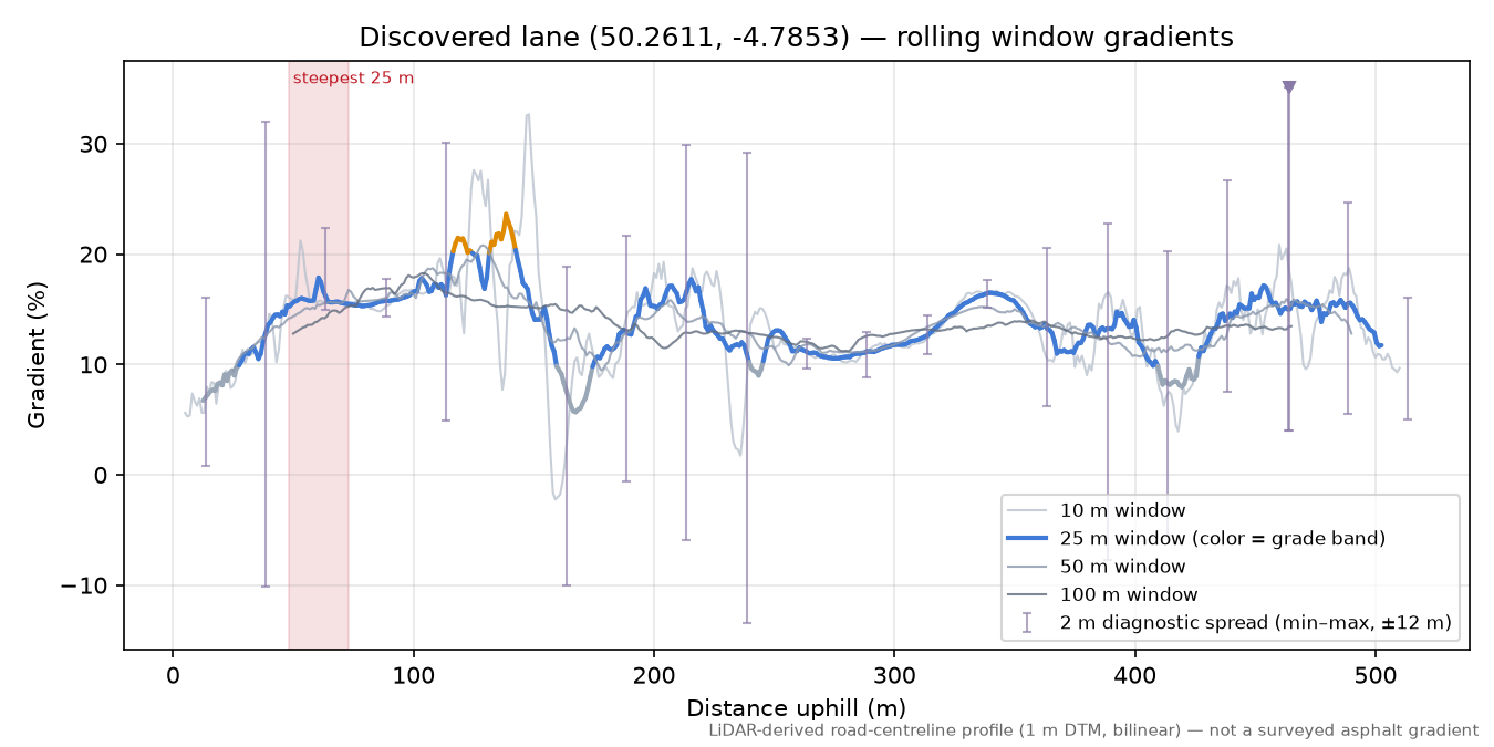 Discovered lane (50.2611, -4.7853) rolling gradient profile