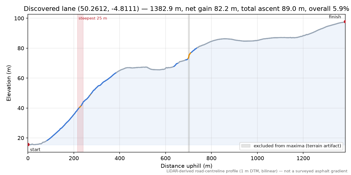 Discovered lane (50.2612, -4.8111) elevation profile