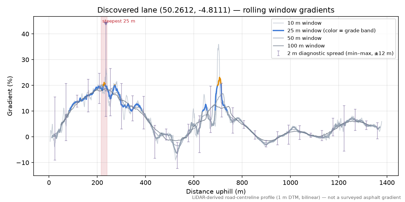 Discovered lane (50.2612, -4.8111) rolling gradient profile