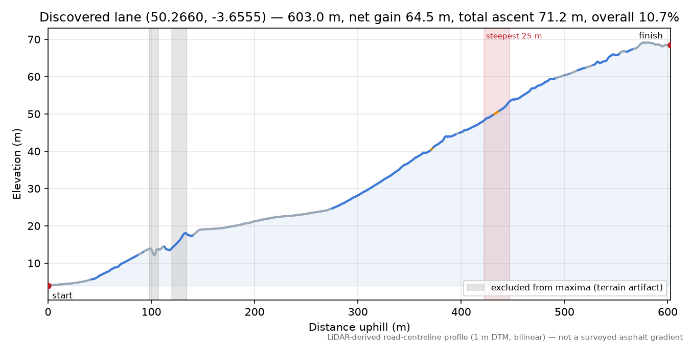 Discovered lane (50.2660, -3.6555) elevation profile