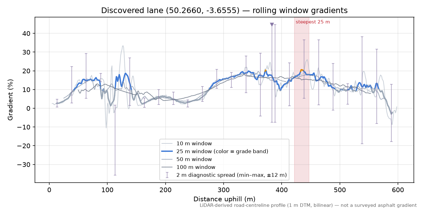 Discovered lane (50.2660, -3.6555) rolling gradient profile