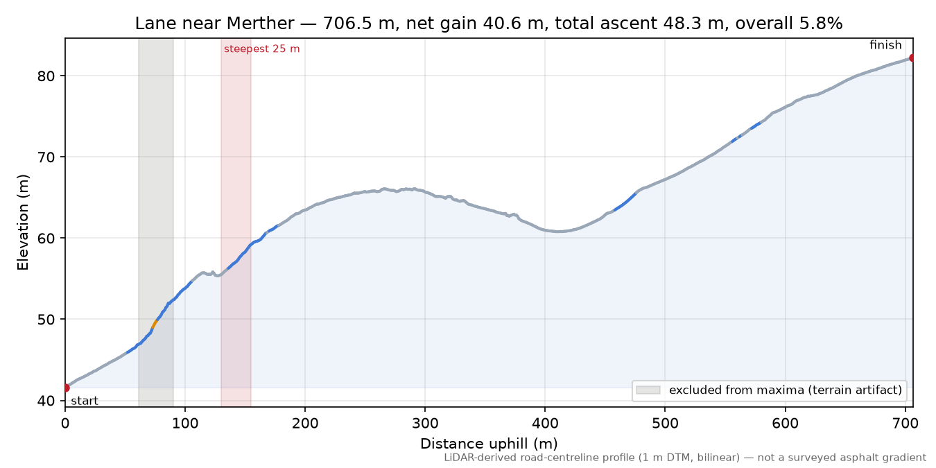 Lane near Merther elevation profile