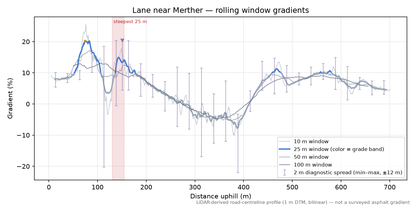 Lane near Merther rolling gradient profile