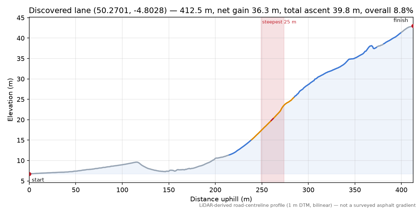 Discovered lane (50.2701, -4.8028) elevation profile
