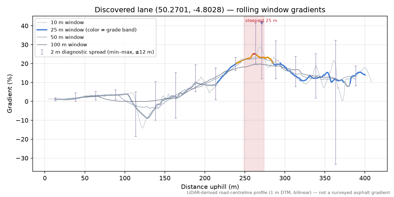 Discovered lane (50.2701, -4.8028) rolling gradient profile