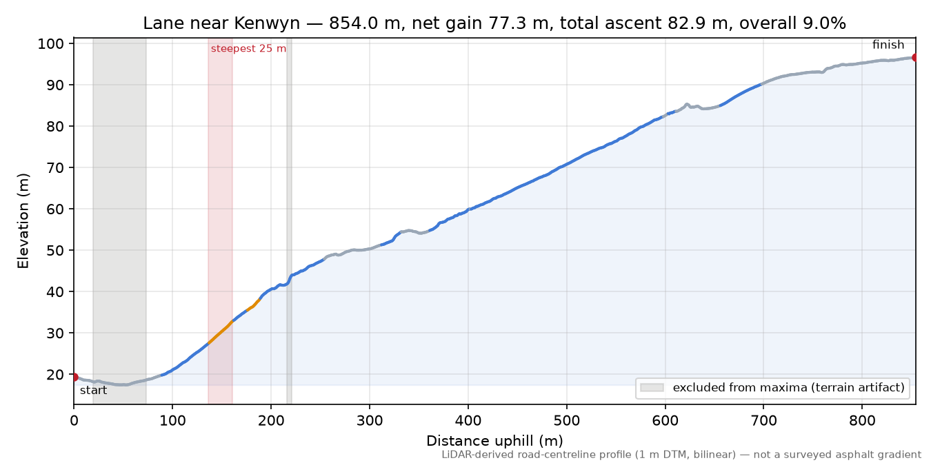 Lane near Kenwyn elevation profile