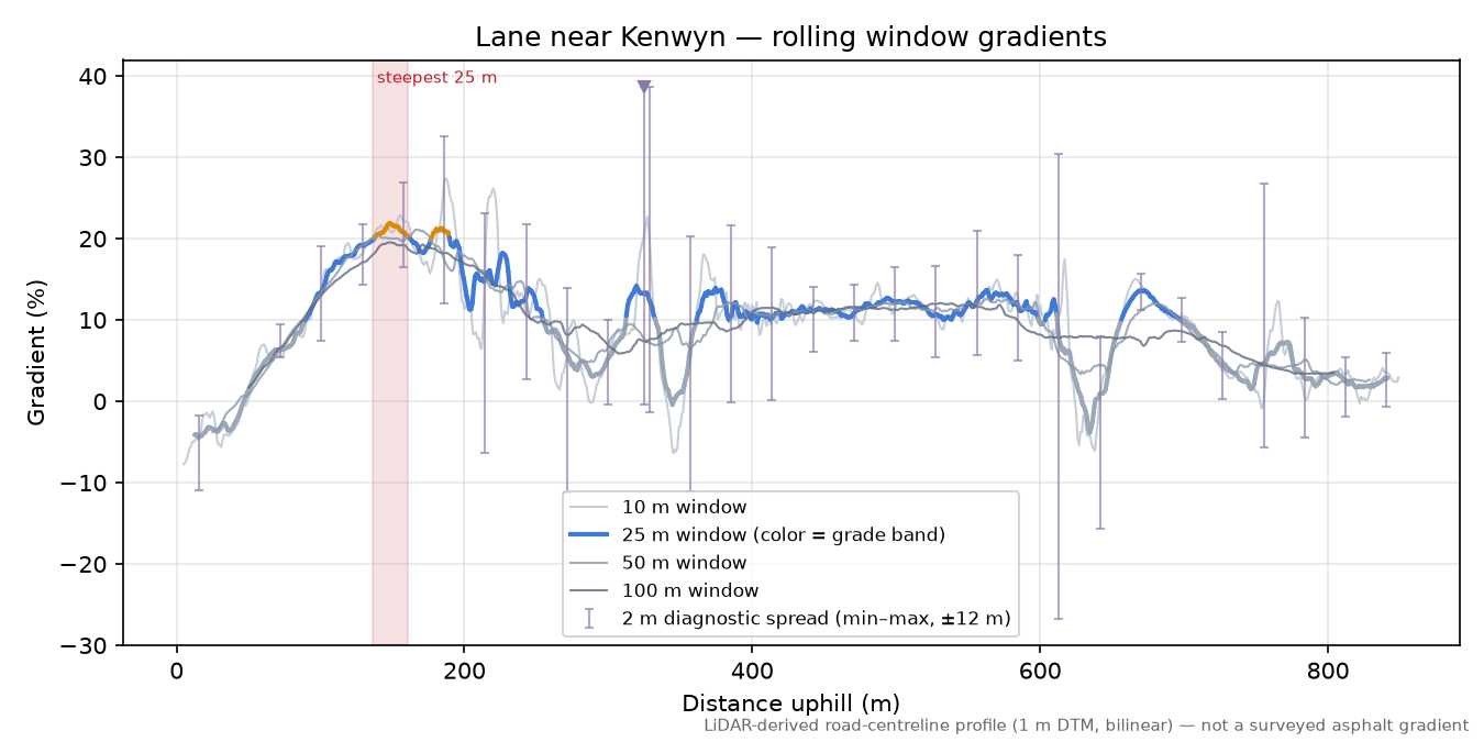 Lane near Kenwyn rolling gradient profile