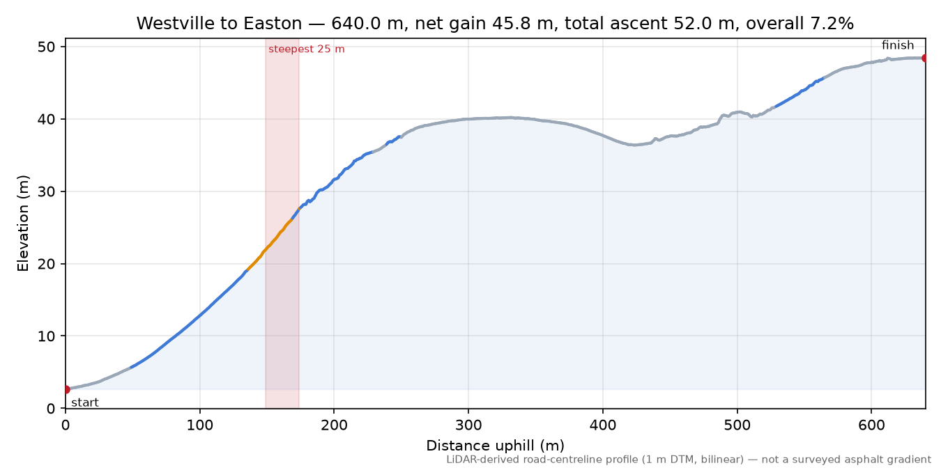 Westville to Easton elevation profile