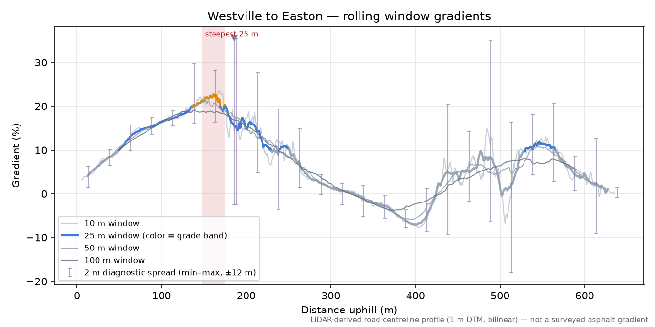 Westville to Easton rolling gradient profile