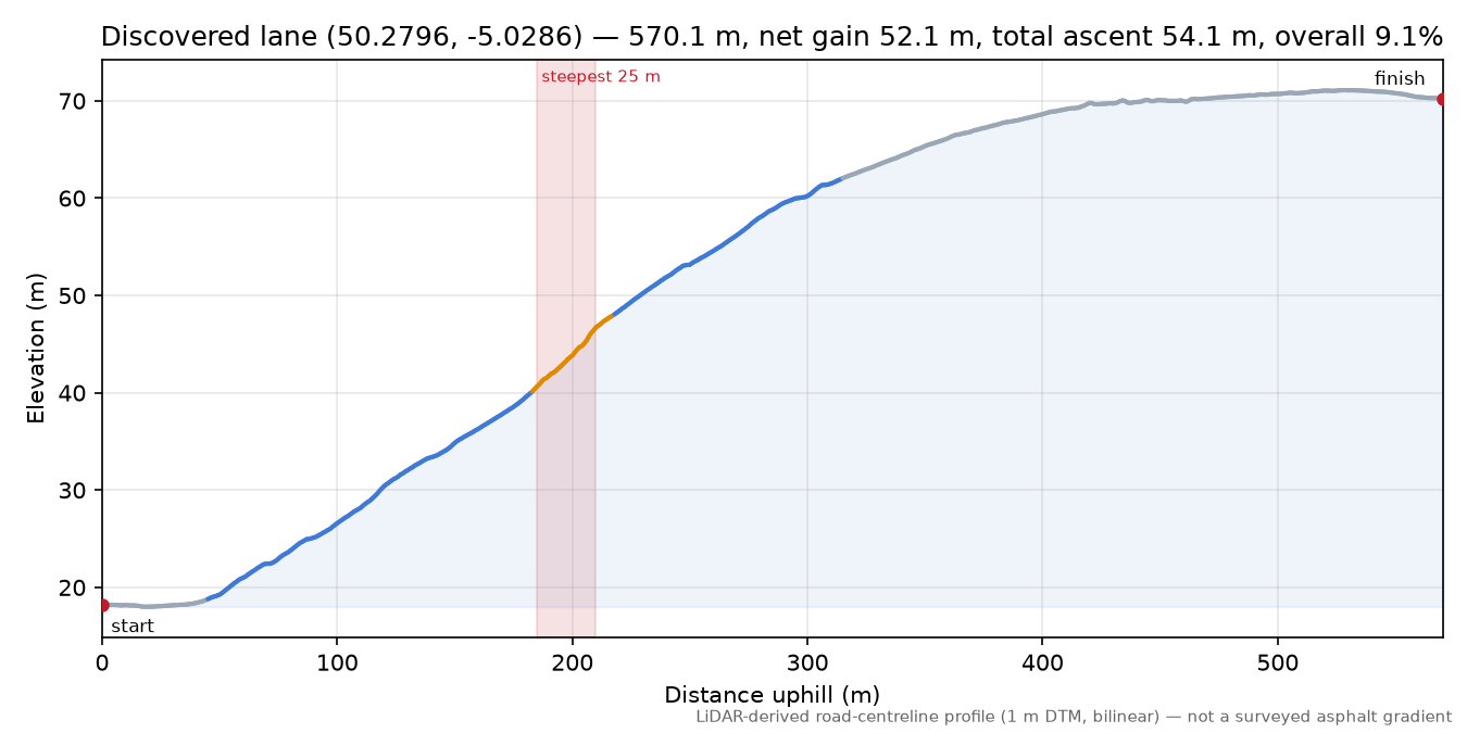 Discovered lane (50.2796, -5.0286) elevation profile