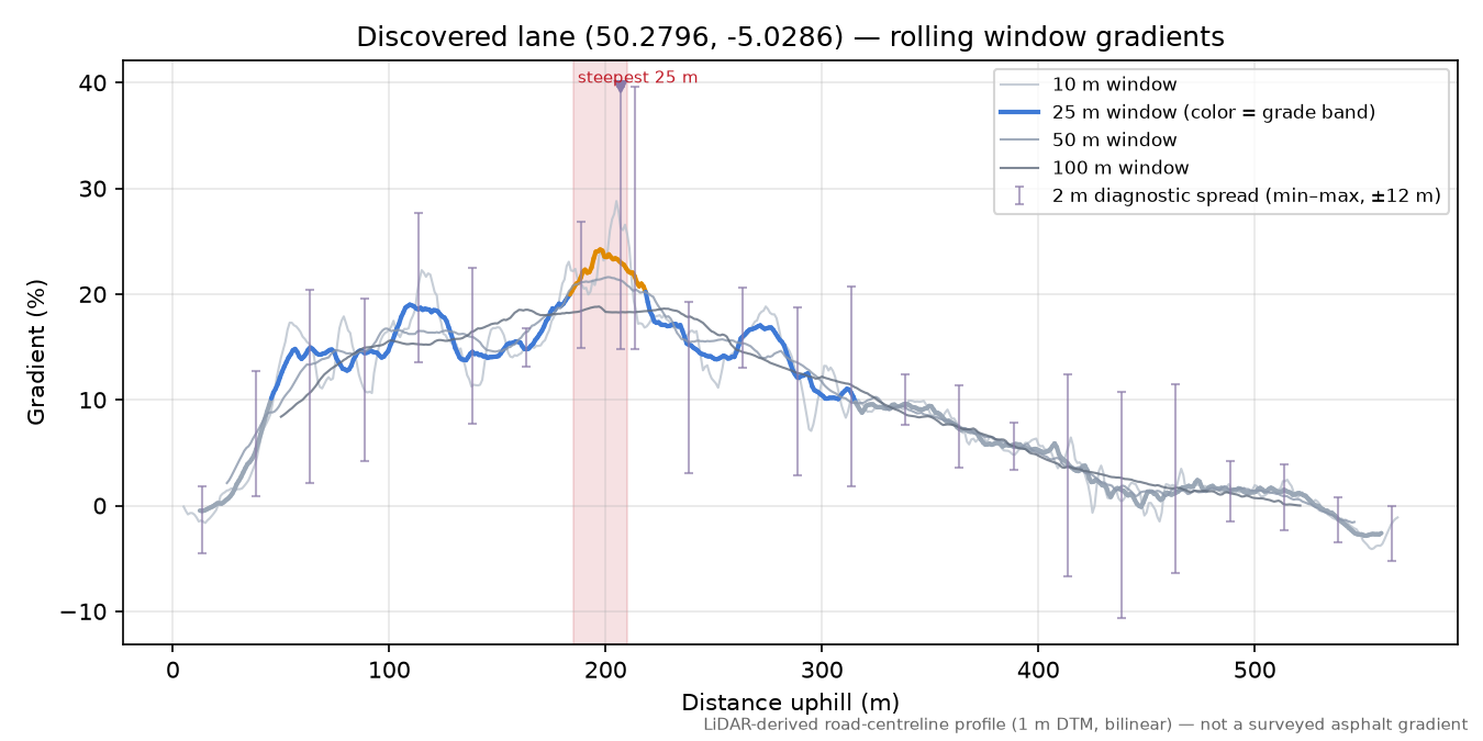 Discovered lane (50.2796, -5.0286) rolling gradient profile