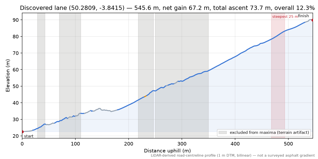 Discovered lane (50.2809, -3.8415) elevation profile