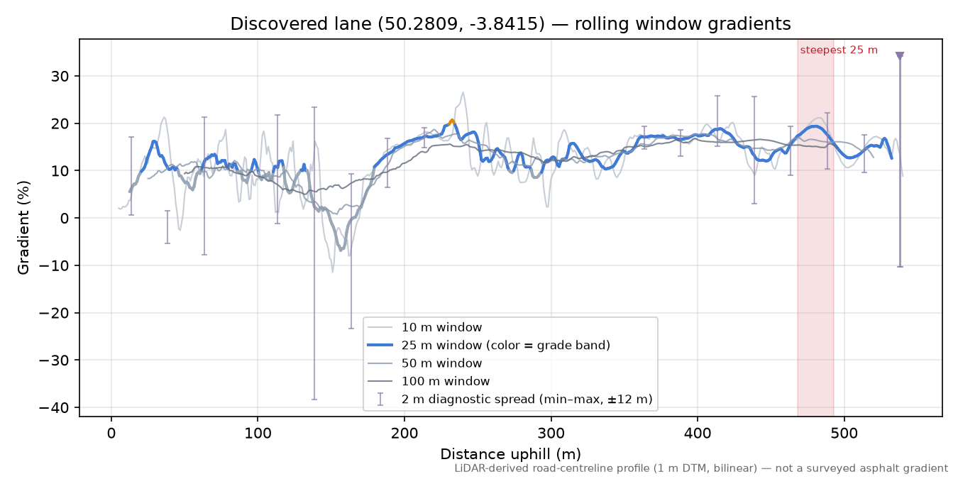 Discovered lane (50.2809, -3.8415) rolling gradient profile